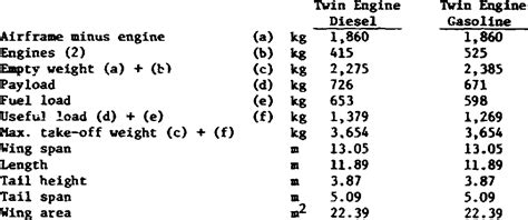 Figure 28 From Lightweight Diesel Aircraft Engines For General Aviation