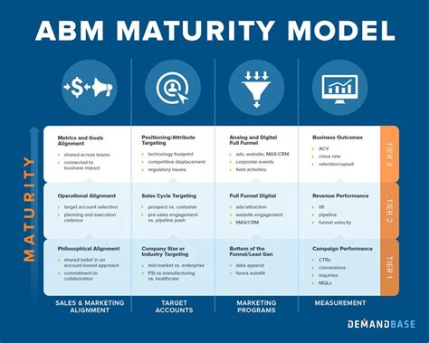 50 Proven B2b Marketing Maturity Models Ultimate Guide 2023