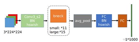 MobileNetV3代码pytorch CSDN博客
