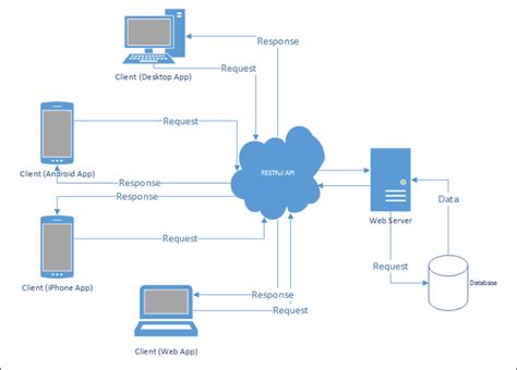 Rest Api Flow Diagram