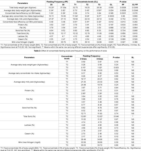 Table From Effect Of Concentrate Feeding Levels And Frequency On