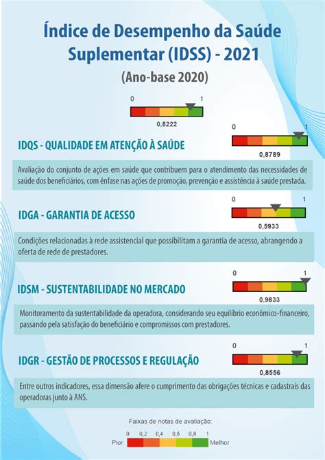 Ans Divulga Ndice De Desempenho Da Sa De Suplementar Idss