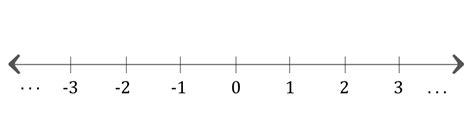 Veja A Reta Numerica So De Numeros Inteiros