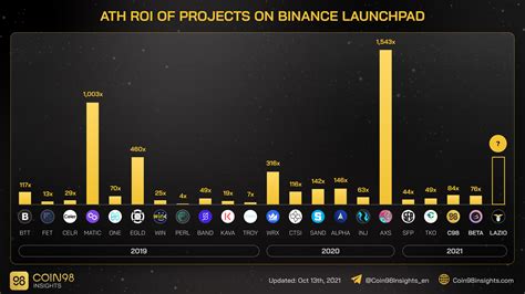 What Is Binance Launchpad? How To Buy IEO On Binance