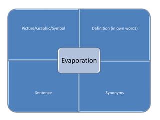 Learn evaporation | PPT