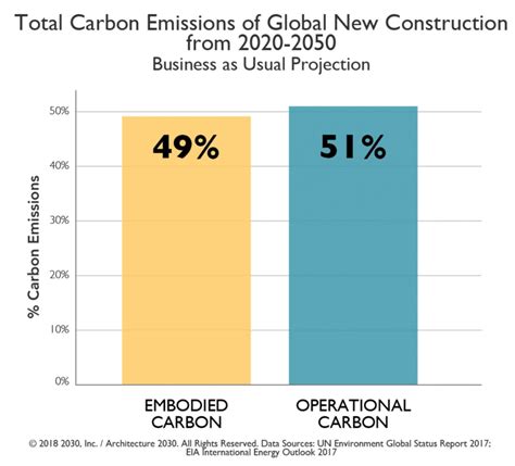 Embodied vs Operational LCA ghg emissions messaging..? - Carbon Leadership Forum Community