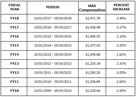 How Much Defense Base Act Benefits Will I Get? - Defense Base Act Attorneys