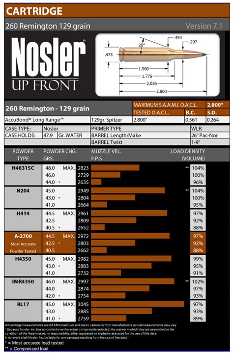 260 Remington — Nosler