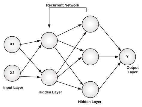 Basic Architecture Of Rnn Download Scientific Diagram