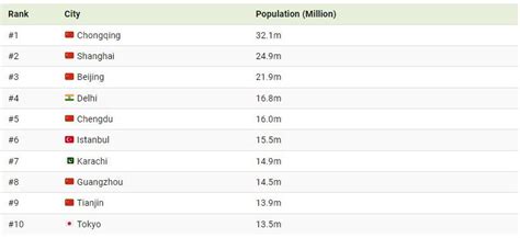 These Are The World's Largest Cities By Population | ZeroHedge