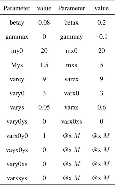 Table From Sample Size And Measurement Occasion Planning For Latent