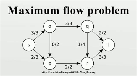 Maximum Flow Problem Youtube