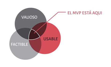 MVP Conozca Y Aprenda A Utilizar El Producto Minimo Viable Caroli Org