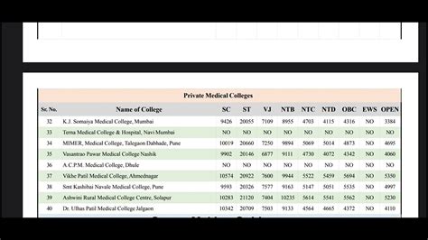 Maharashtra SML Wise Cutoff Round 1 Neet 2023 YouTube