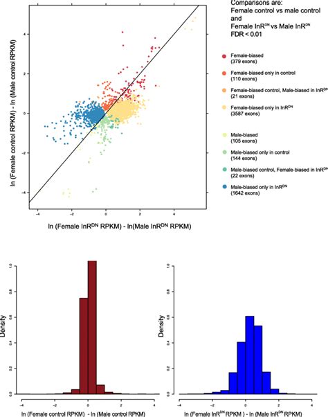 Exon Level Estimates Of Sex Differential Expression Between Control And