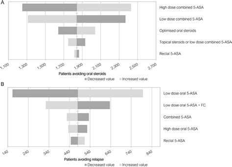 One Way Sensitivity Analyses Results Tornado Diagrams Showing Impact Download Scientific