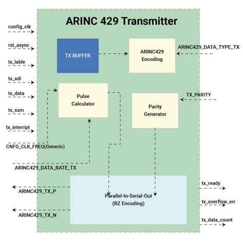 ARINC 429 IP Core Logic Fruit Technologies