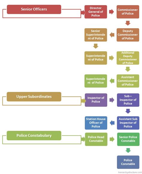 Indian Police Service Ranks