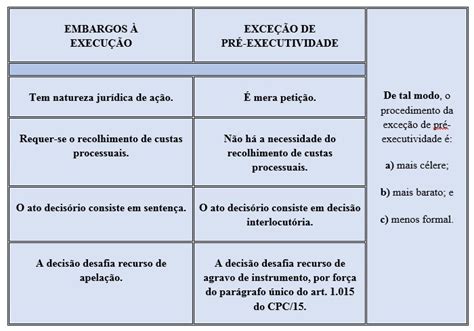 A exceção de pré executividade no Novo CPC