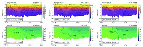 Comparison Of Cross Sectional Distributions Of Temperature Upper