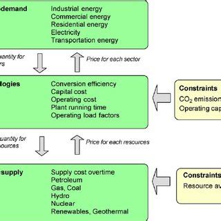 Pdf Energy Economic Models And The Environment