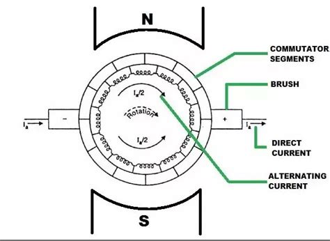 Action Of Commutator | Electrical engineering interview questions