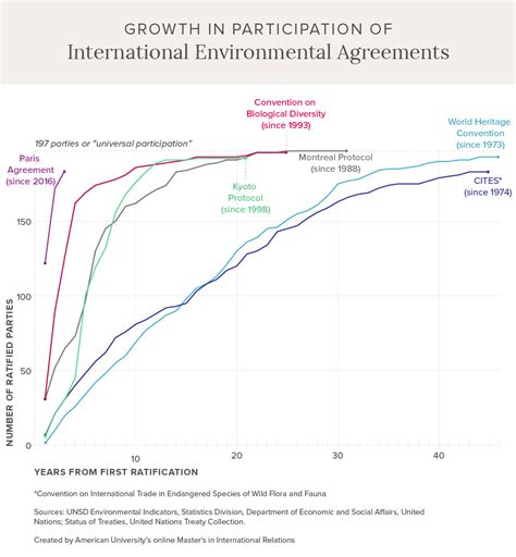 A Beginner S Guide To Environmental Agreements