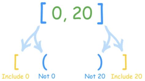 Interval notation | Notations, Homework help, Intervals