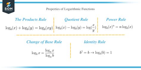 Solving Logarithmic Equations Explanation And Examples