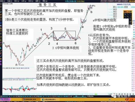 图片解说同步文字加持的方式对缠论里的第三类买点做增值阐释 知乎