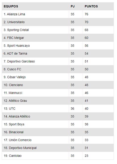 Liga 1 Tabla Acumulada Previo A La última Fecha Del Torneo Clausura