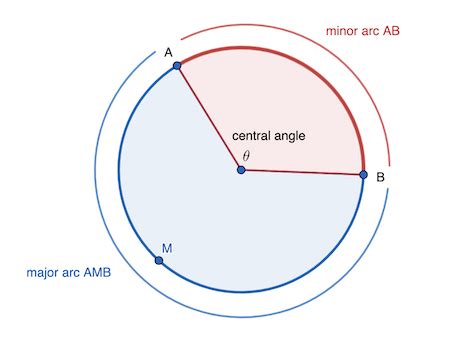 Arc (Minor Major) Of A Circle – Definition, Formulas,, 60% OFF