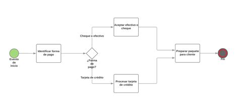 Herramienta BPM Y Modelador De Procesos Lucidchart