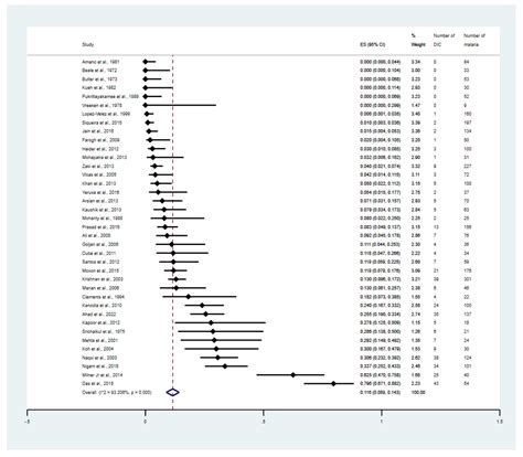 TropicalMed Free Full Text A Systematic Review And Meta Analysis Of