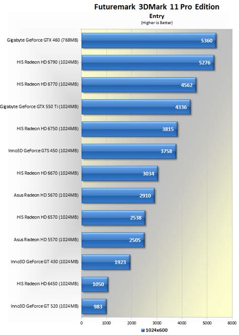 Budget Graphics Card Comparison > Test System Specs & 3Dmark 11 | TechSpot