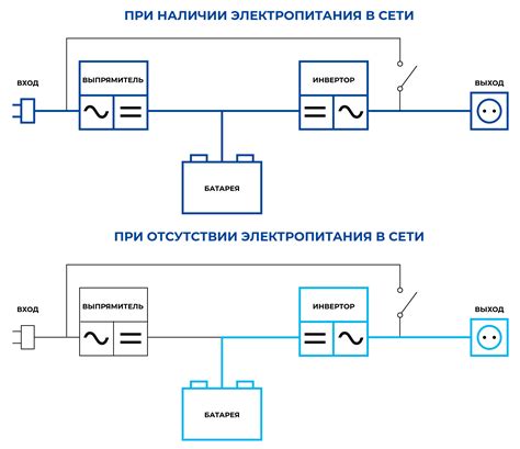 Типы ИБП: основные отличия он-лайн, оффлайн, линейно-интерактивных систем
