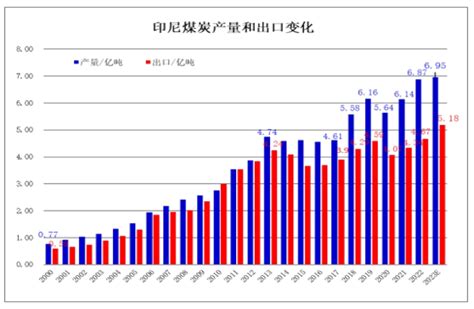 2022年世界煤炭市场运行特点及2023年变化趋势展望新闻中心煤炭资讯网