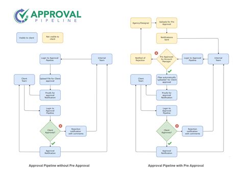 Approval Workflow Diagram