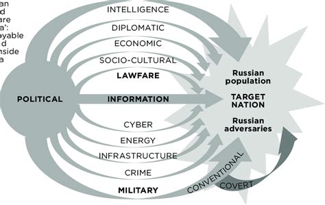 Russian Lawfare Among The Russian Hybrid Warfare Domains © Mark Voyger Download Scientific