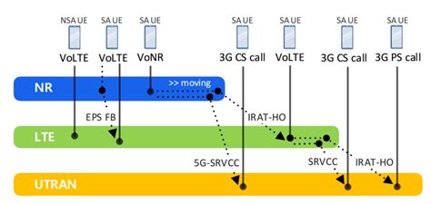 Voice Service In G Network Vonr Epsfb Moniem Tech