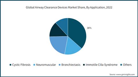 Airway Clearance Devices Market Size – Analysis Report, 2032