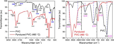 Figure From Hydrochloric Acid Removal From The Thermogravimetric