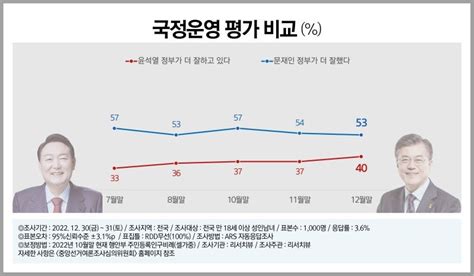 리서치뷰 윤 지지율 39 문재인 정부가 국정운영 더 잘했다 53 Mb 사면 비공감 58 정치시사 에펨코리아