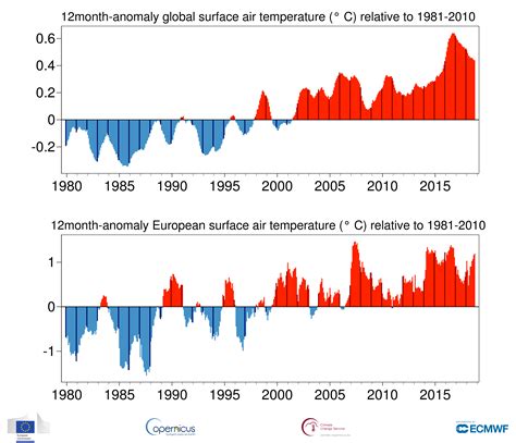 Surface air temperature for October 2018 | Copernicus