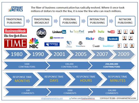 Social Media Timeline Infographic