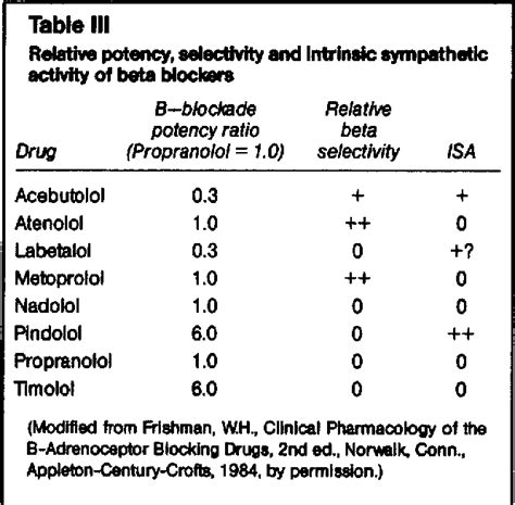 [PDF] Update on beta blockers. | Semantic Scholar