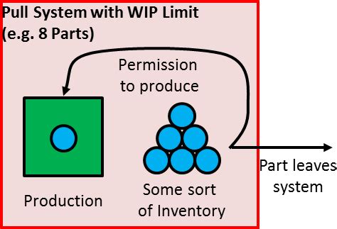 Pull System Inventory – AllAboutLean.com