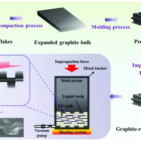 Schematic Illustrations Of The Fabrication Process Of Composite Bps