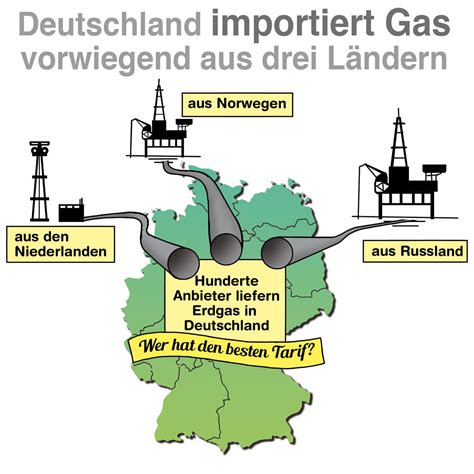 Deutscher Gasmarkt