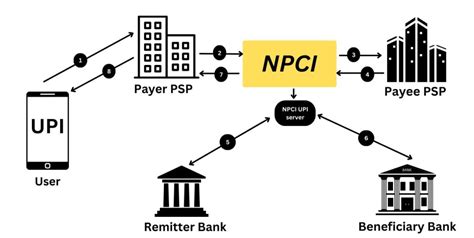 Unified Payments Interface UPI A Comprehensive Guide Finance